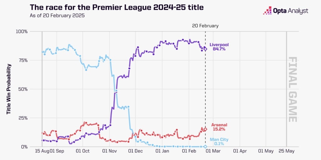 英超夺冠概率走势图：曼城断崖式跌至0.1%，利物浦现84.7%枪手15%