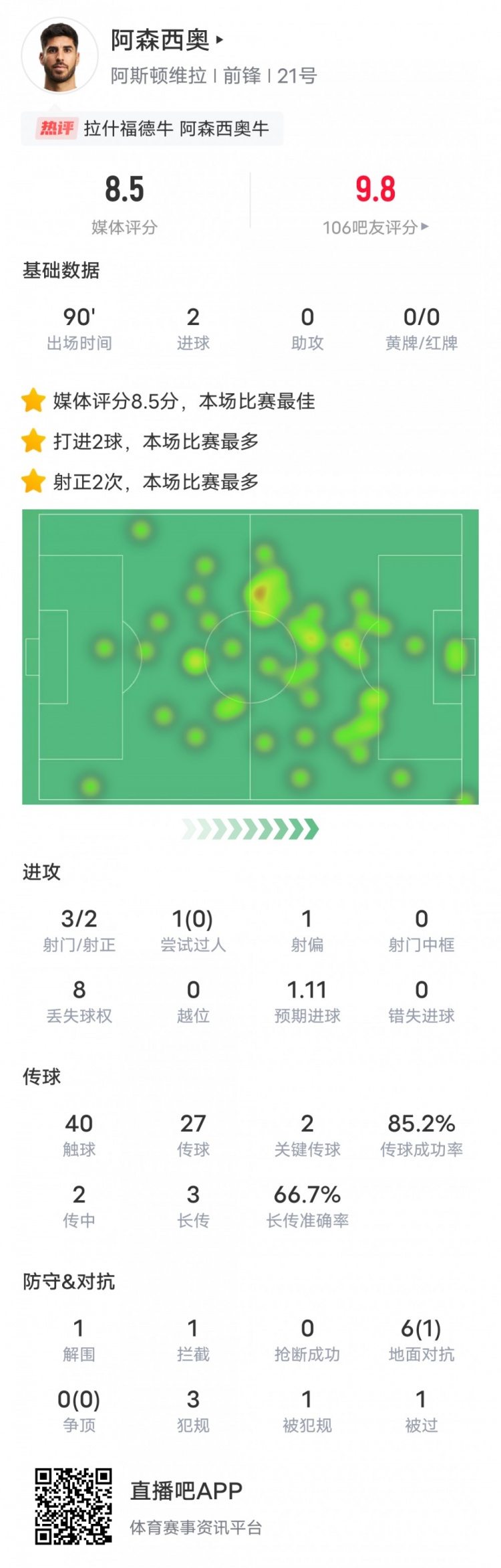 阿森西奥本场比赛数据：2进球2关键传球，评分8.5全场最高