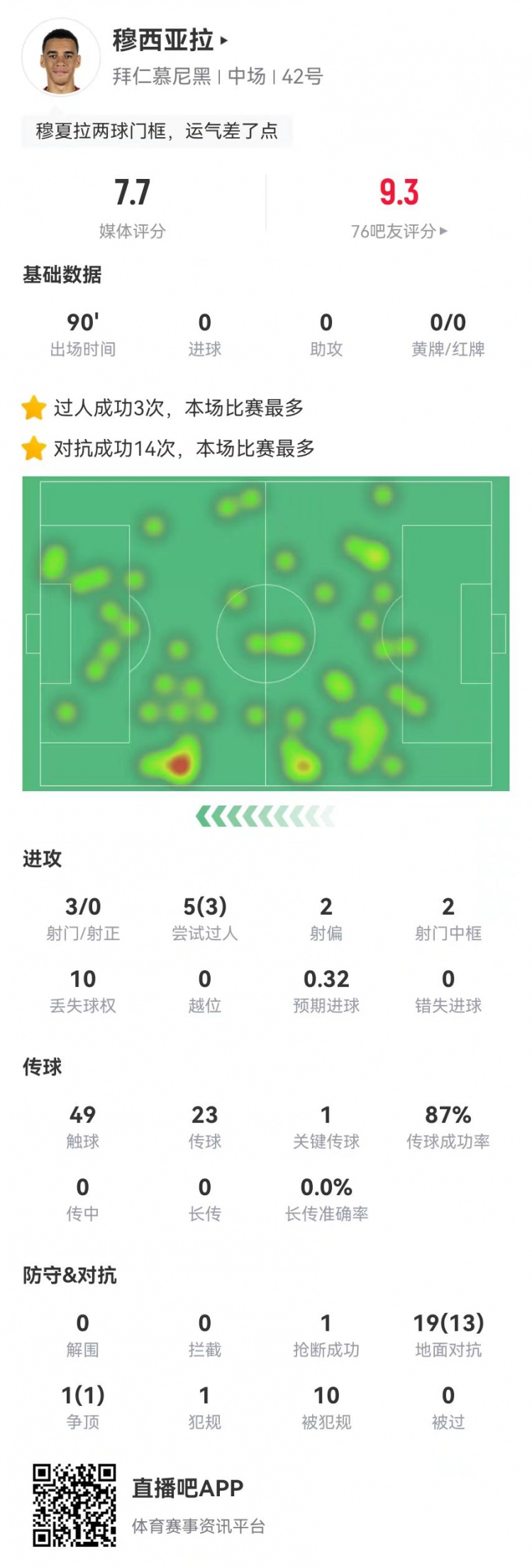 穆西亚拉本场1关键传球+2中框+10造犯规 20对抗14成功 获评7.7分